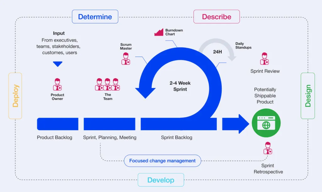 Agile sprint execution cycle from product backlog to shippable product